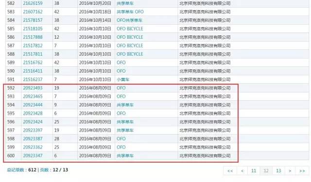 「ofo小黄车」被诉商标侵权!商标到底该属于谁? 「ofo小黄车」被诉商标侵权!商标到底该属于谁?
