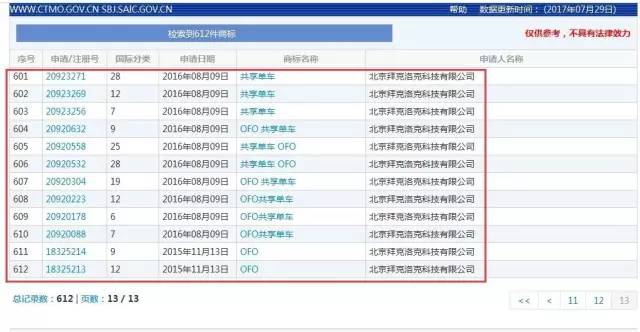 「ofo小黄车」被诉商标侵权！商标到底该属于谁？